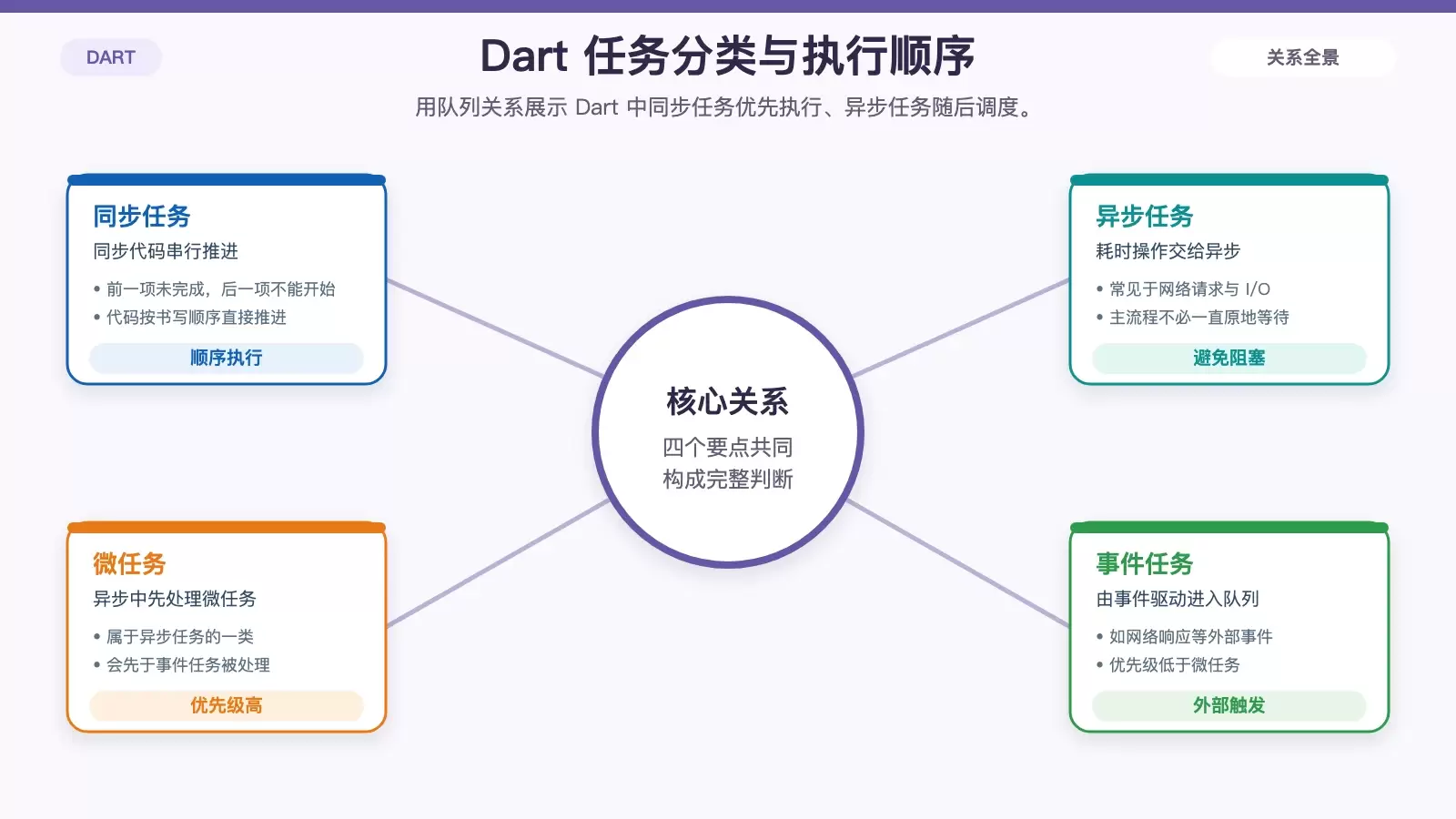 Dart 里的任务是什么：从同步、异步到状态流转一次讲清
