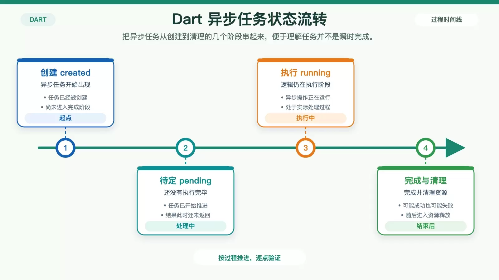 Dart 异步任务状态流转图