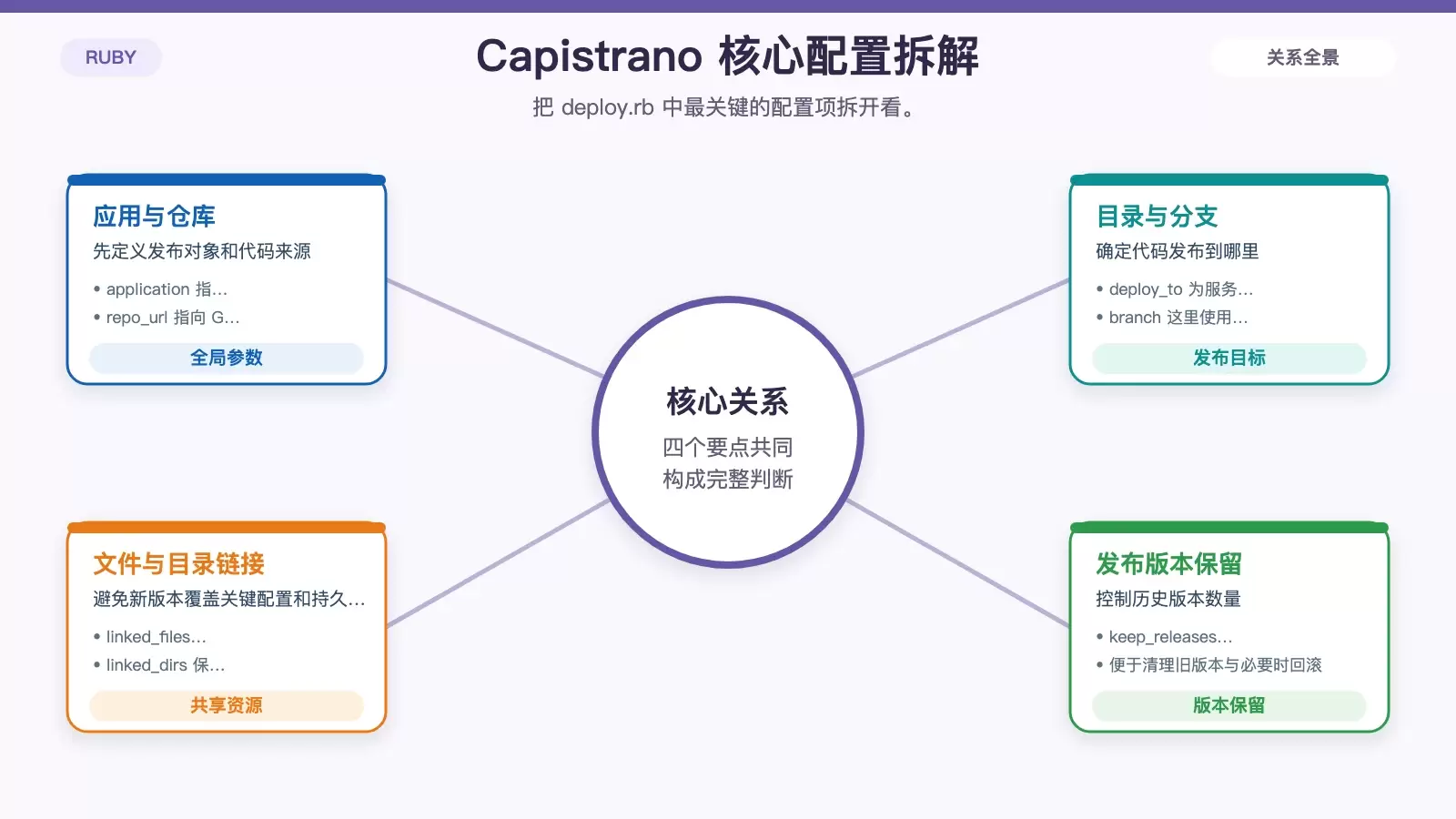 Ruby 使用 Capistrano 进行部署