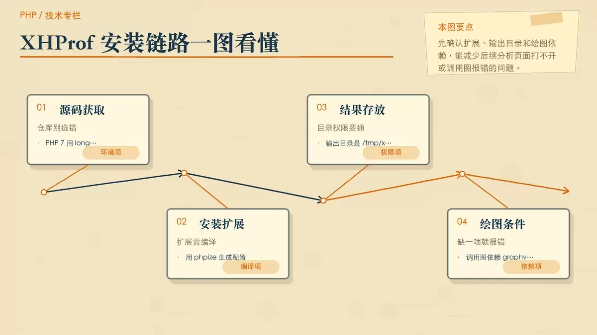 XHProf：PHP 性能分析利器，快速定位代码瓶颈