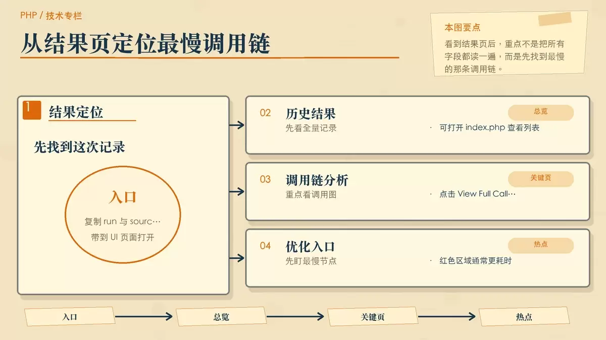暖色手绘专栏图,展示 XHProf 结果页中调用链、红色热点和关键耗时判断方式