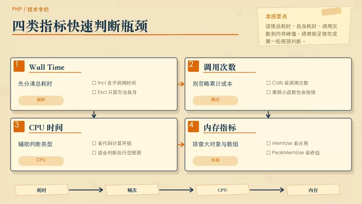 暖色手绘专栏图,展示 XHProf 关键指标的区分方式,包括总耗时、自身耗时、调用次数和内存峰值