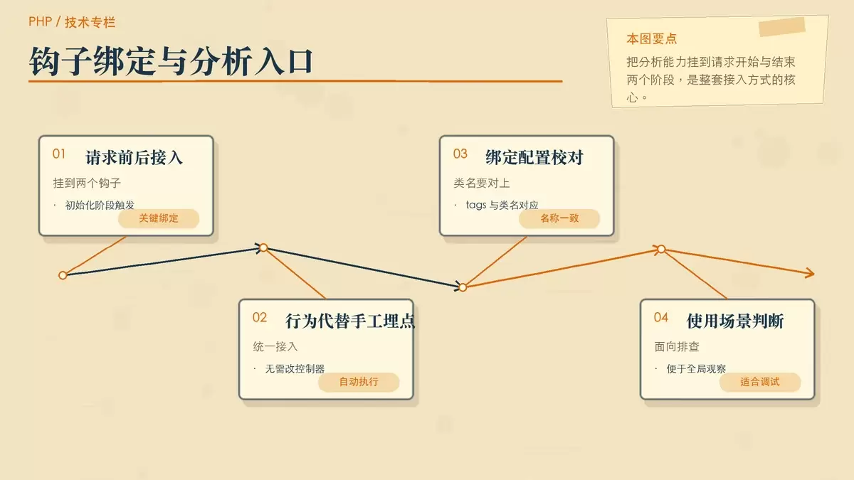 ThinkPHP5 中配置 XHProf 性能分析工具