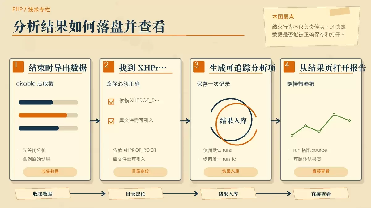 展示 XHProf 结束分析后保存 run_id、写入命名空间并进入查看页面的暖色专栏配图。
