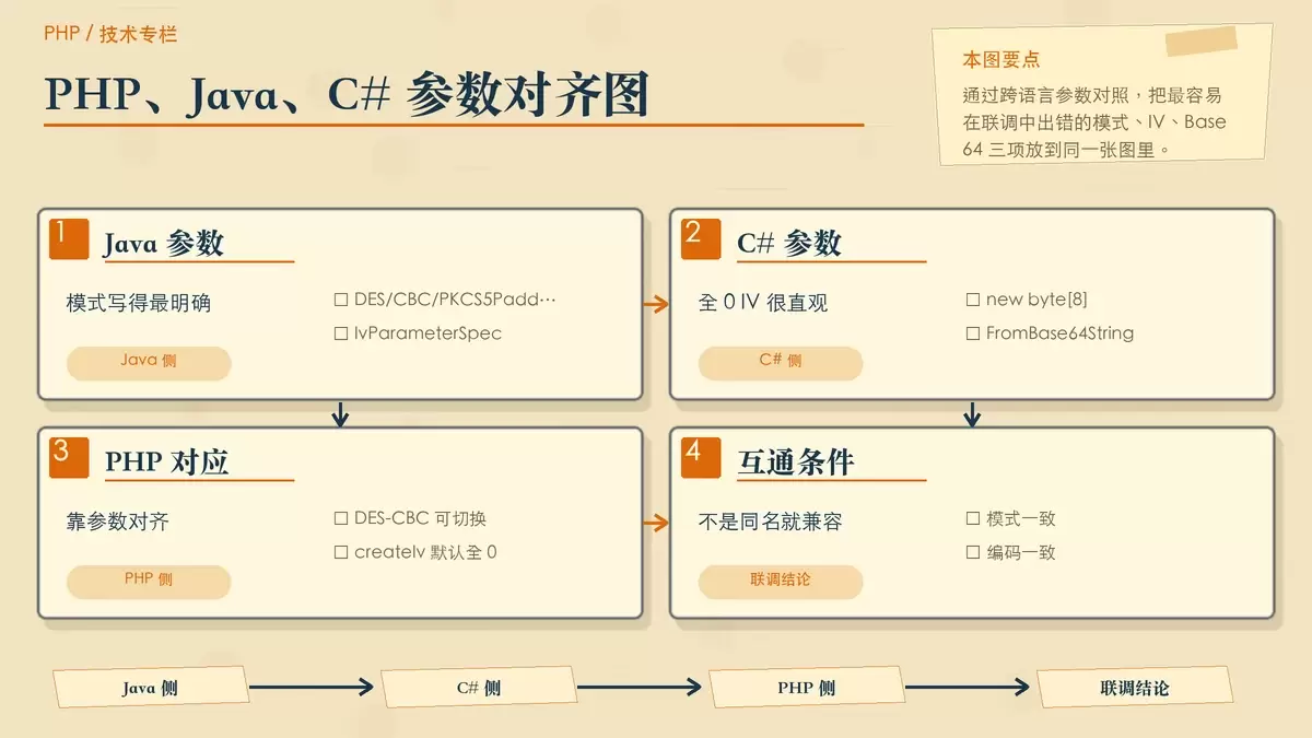 用对照卡片展示 DES 模式、IV 与跨语言参数对应关系的专栏配图