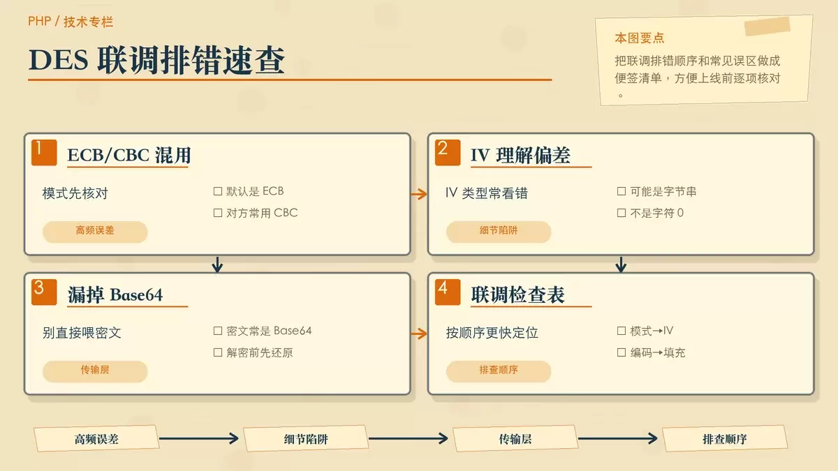 用排查清单形式展示 DES 联调常见错误点的专栏配图