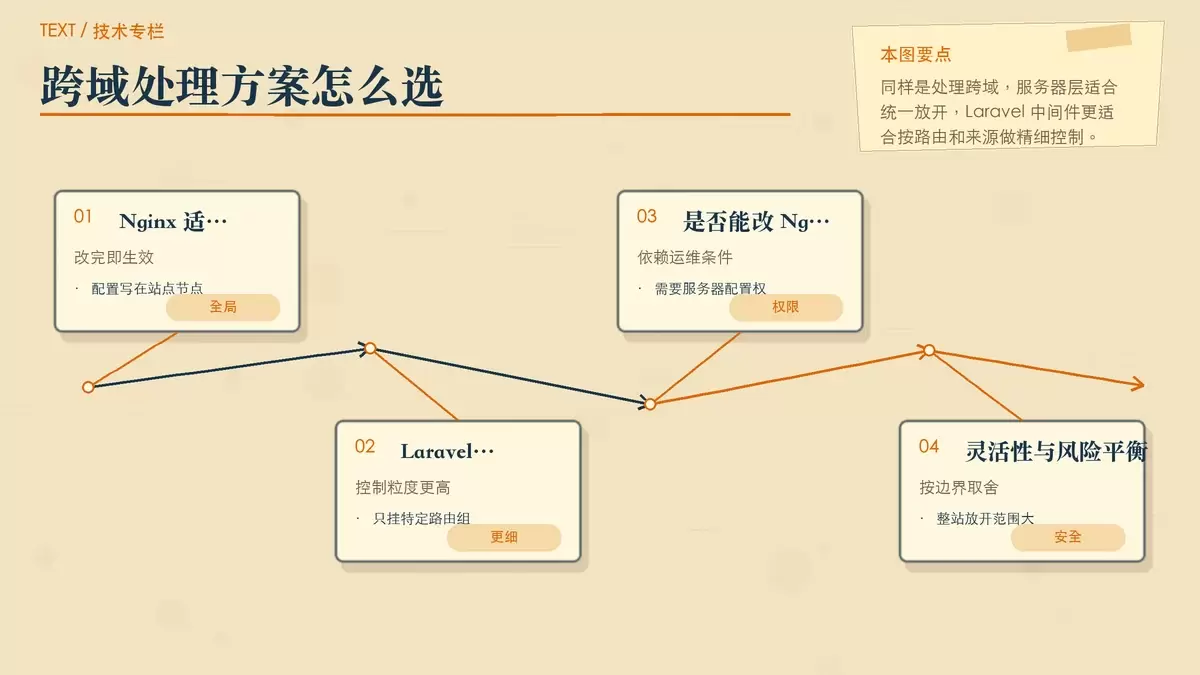 Nginx 全局跨域与 Laravel 路由级跨域的对比编辑插画