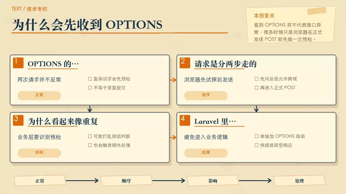 axios 复杂请求触发 OPTIONS 预检与正式请求的两段式流程插画