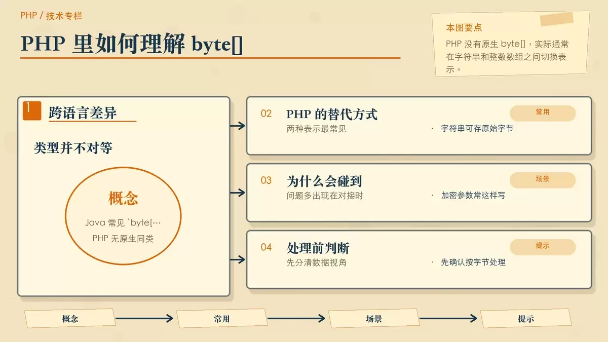 PHP 中字符串与 byte 字节数组的互相转换