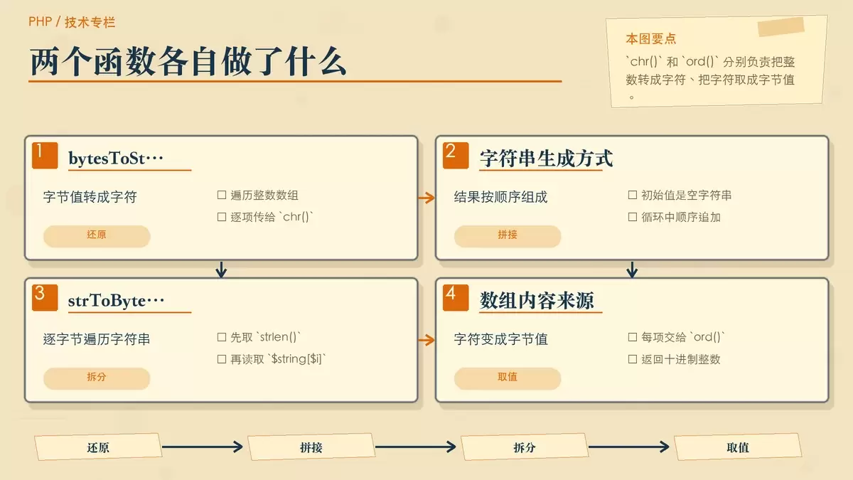 展示 bytesToStr 与 strToBytes 双向转换过程的专栏配图