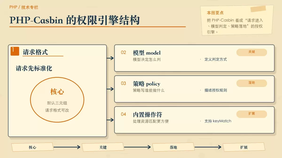 用纸面卡片方式展示 PHP-Casbin 的核心组成,包括请求格式、模型、策略和路径匹配能力。