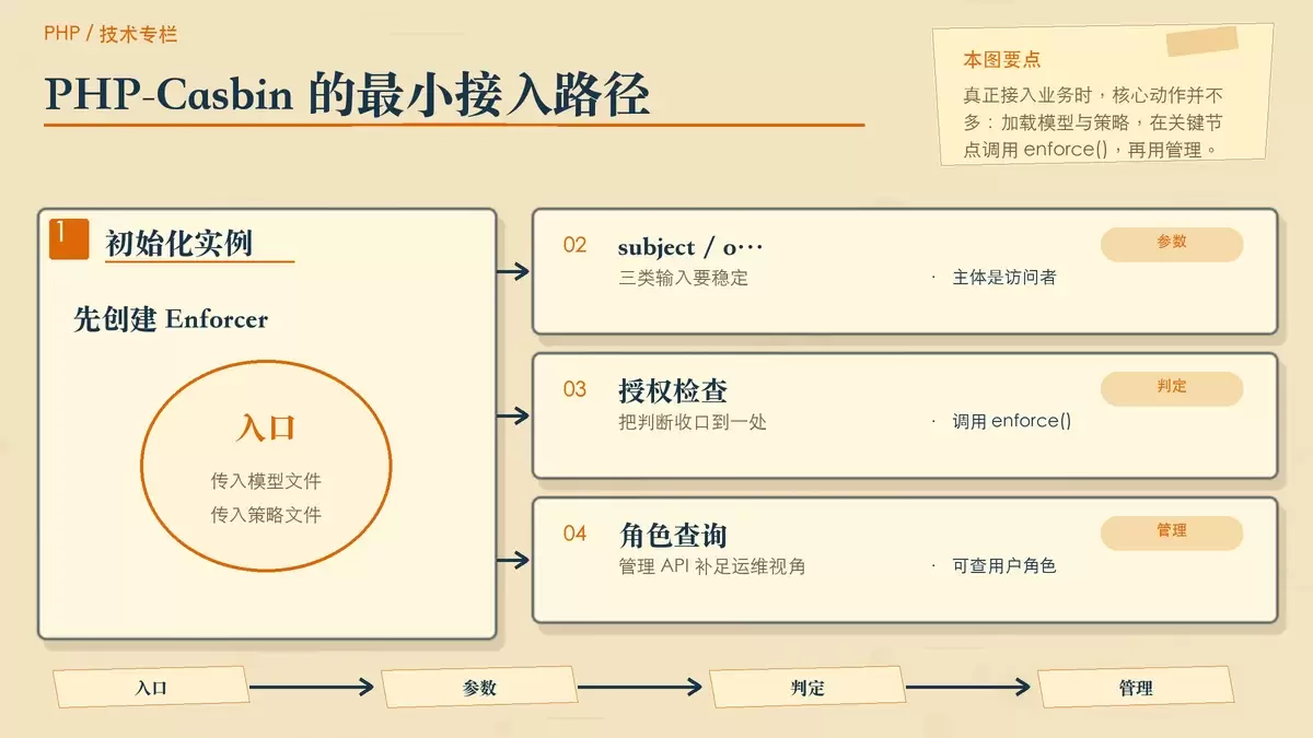 用四张纸卡说明 PHP-Casbin 的接入步骤,包括初始化 Enforcer、执行 enforce 判断、传入三类参数和查询角色。