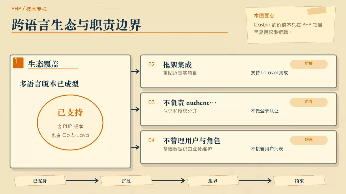 展示 Casbin 的多语言生态与使用边界,一侧是 PHP、Go、Java、Node.js、Python,另一侧标明认证和用户管理不由 Casbin 负责。