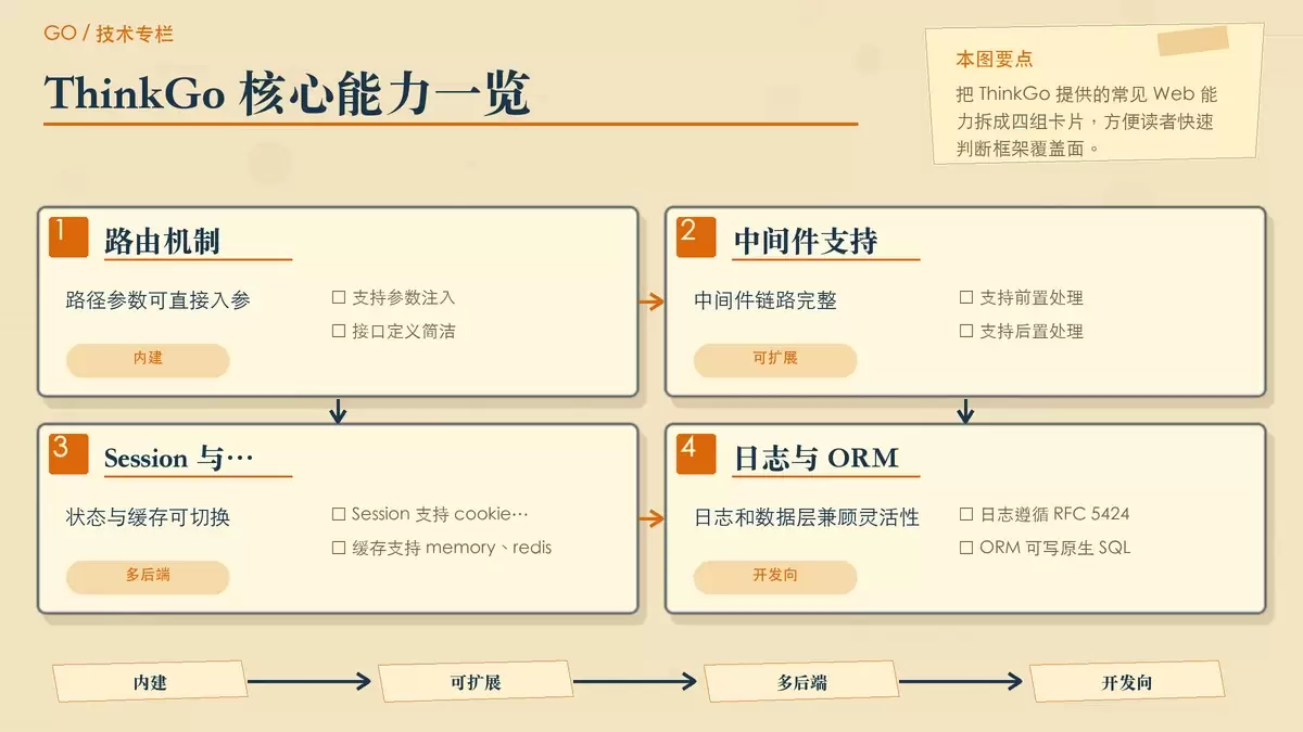 用编辑卡片和便签梳理 ThinkGo 的核心能力模块