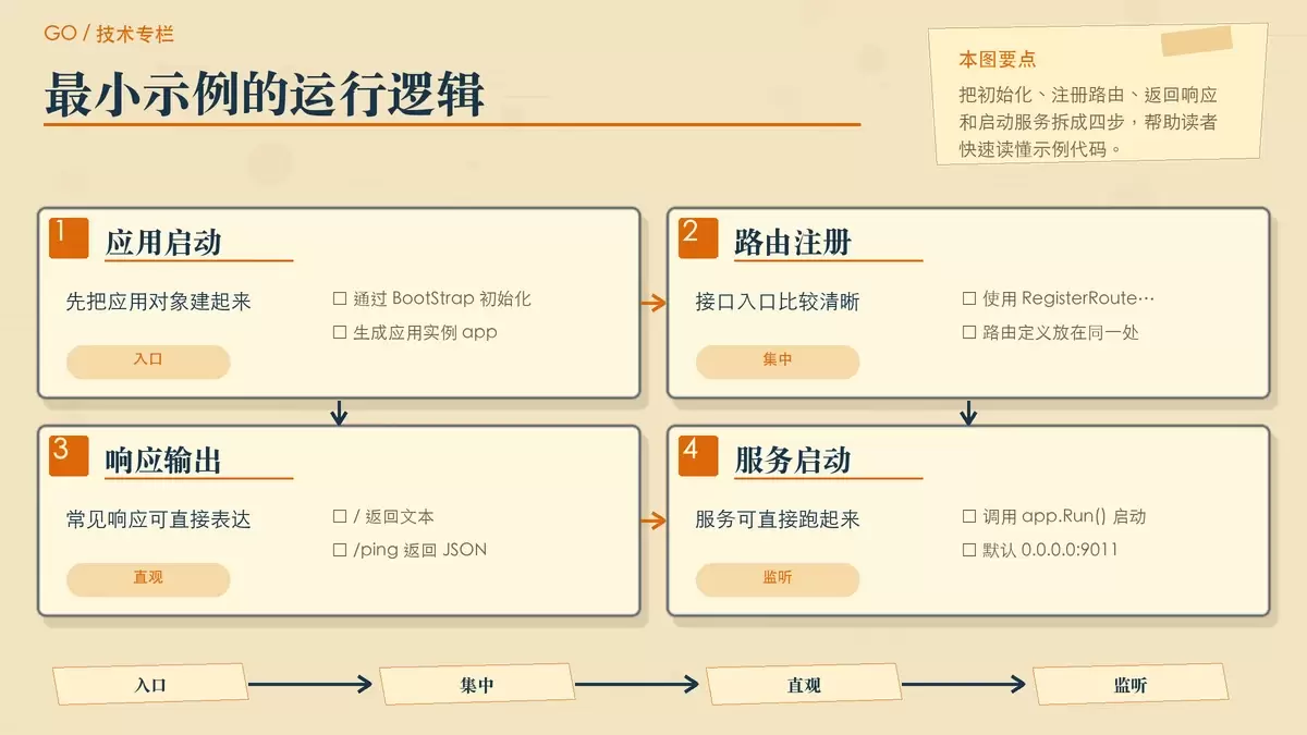 用步骤便签展示 ThinkGo 最小示例从启动到访问路由的流程