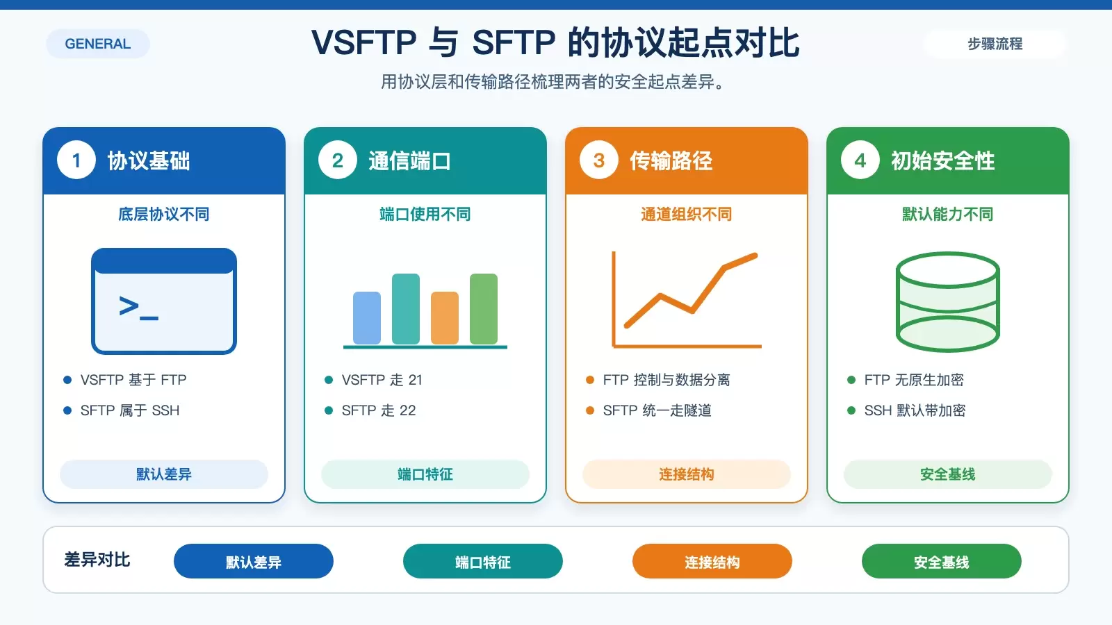 展示 VSFTP 与 SFTP 在端口、传输通道和默认加密能力上的差异信息图