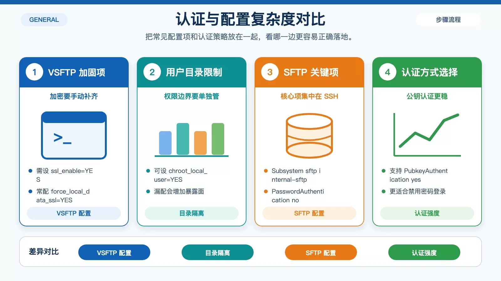 展示 VSFTP 与 SFTP 在认证方式和配置项复杂度上的差异信息图