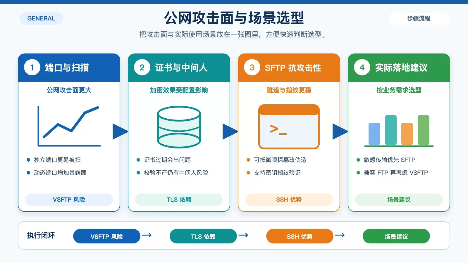 展示 VSFTP 与 SFTP 在公网暴露时的攻击面和适用场景差异信息图