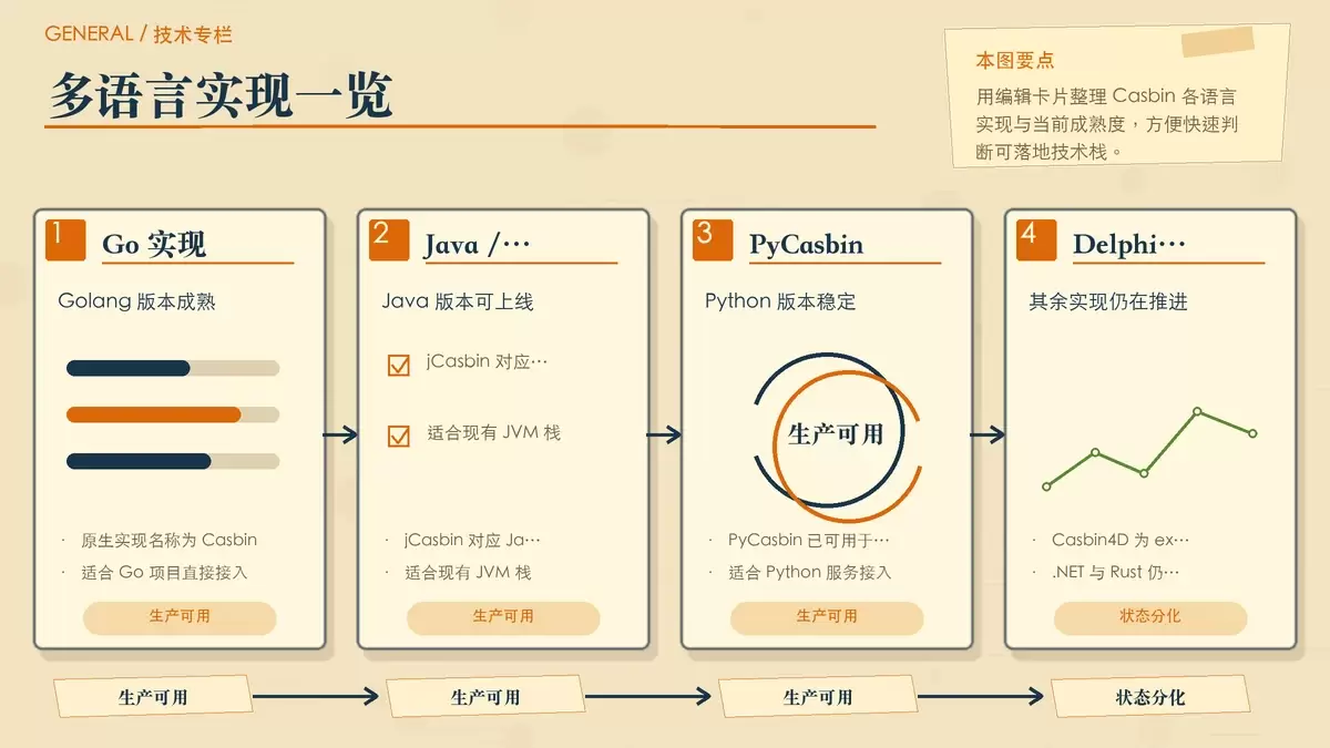 Casbin 多语言实现与成熟度概览手绘配图