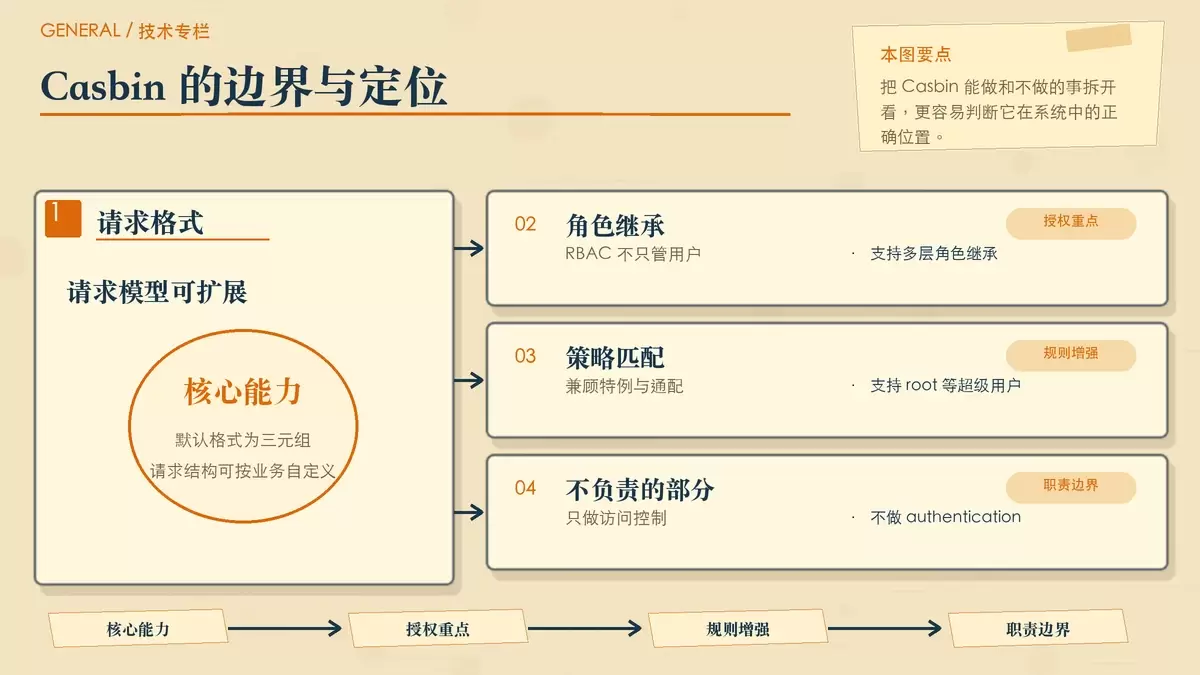 Casbin 职责边界与核心能力手绘配图
