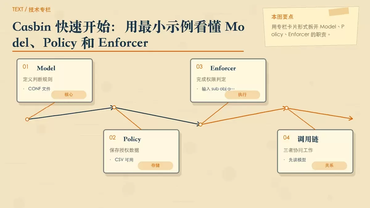 Casbin 三个核心概念关系示意图