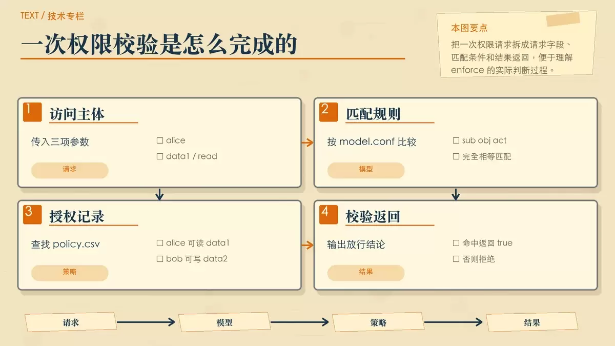 Casbin 最小示例的请求匹配流程图