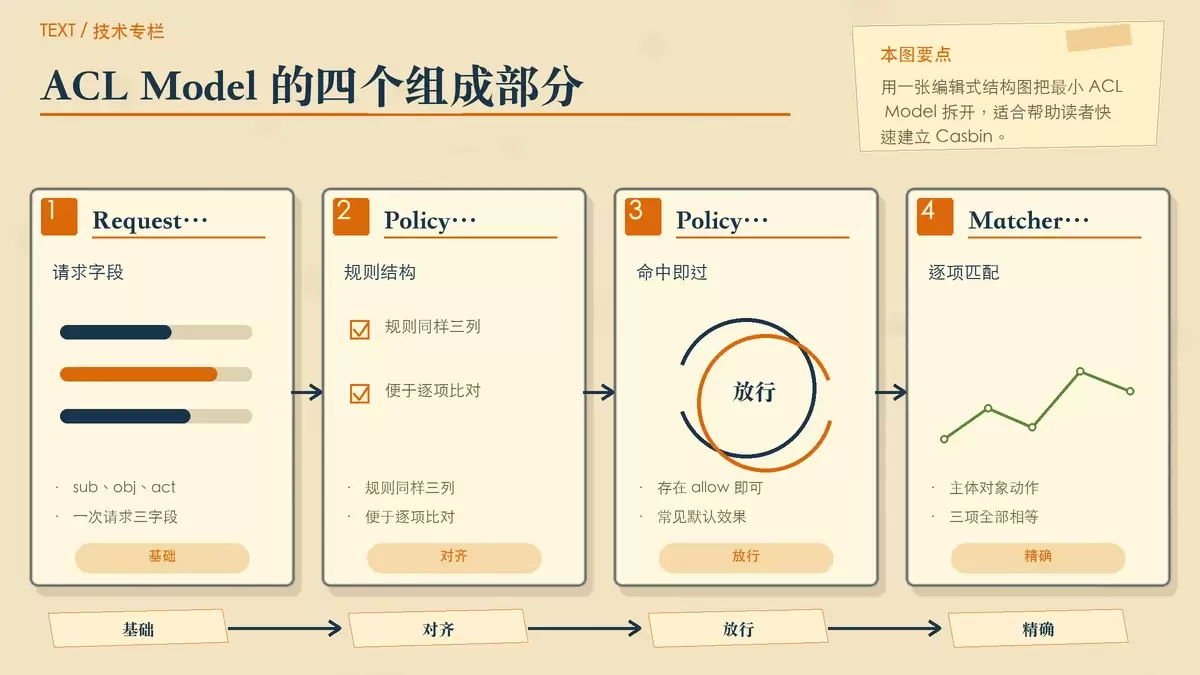 Casbin PERM 结构拆解图,展示 Request、Policy、Effect、Matchers 四部分如何组成一个最小 ACL 模型。