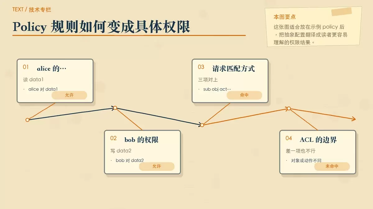 Casbin policy 与授权结果对应图,展示 alice 和 bob 两条规则如何映射到具体资源与动作。