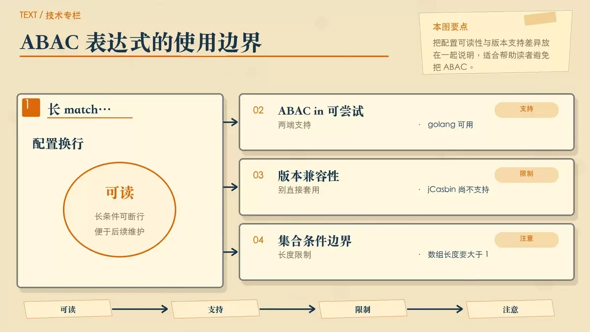 Casbin ABAC matcher 注意点图,展示多行表达式、in 条件支持范围和数组长度限制。