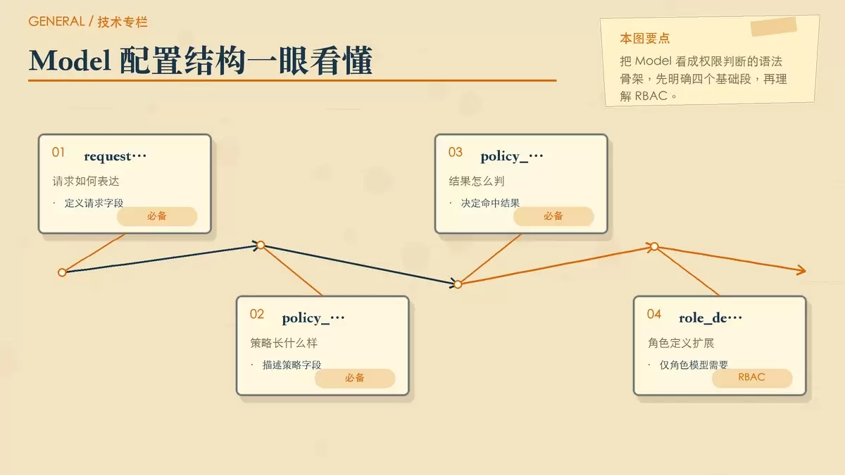 用纸面卡片梳理 Casbin Model 的基础组成与 RBAC 扩展部分