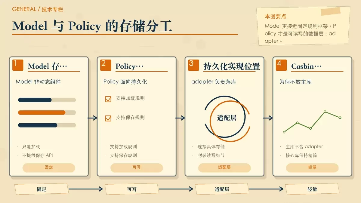 用分层卡片说明 Casbin 中 Model 与 Policy 的不同存储职责