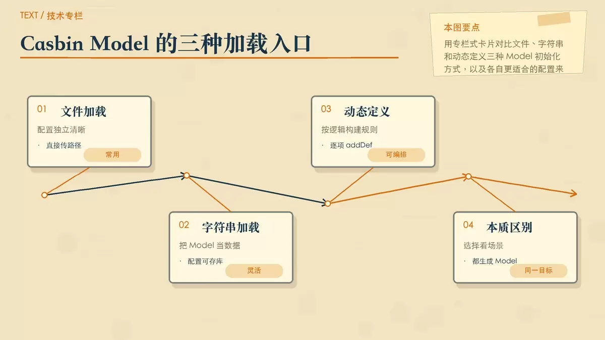 Casbin Model 三种初始化方式对比插画