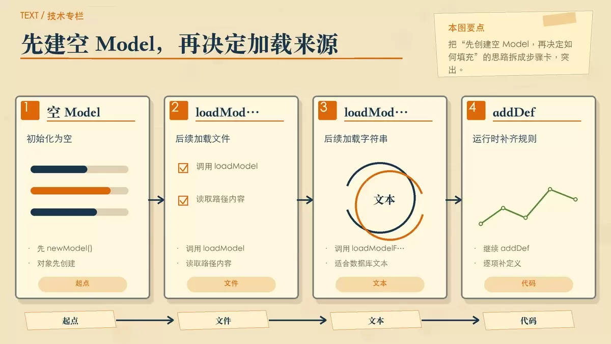空 Model 后续加载方式示意插画
