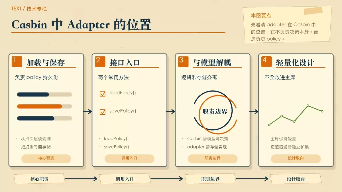 用纸张卡片展示 Casbin 中 adapter 连接 Enforcer、model 与 policy 存储的关系
