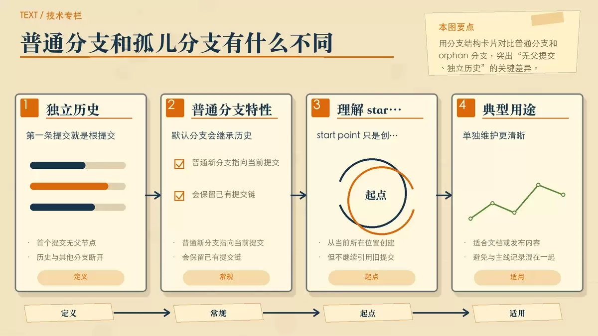 孤儿分支与普通分支区别的暖色专栏手绘图