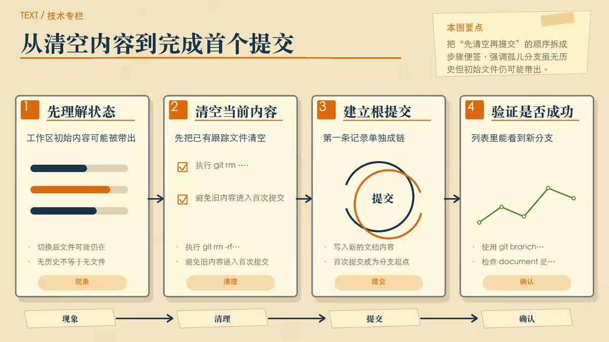 清空工作区并提交首个版本的暖色专栏手绘图