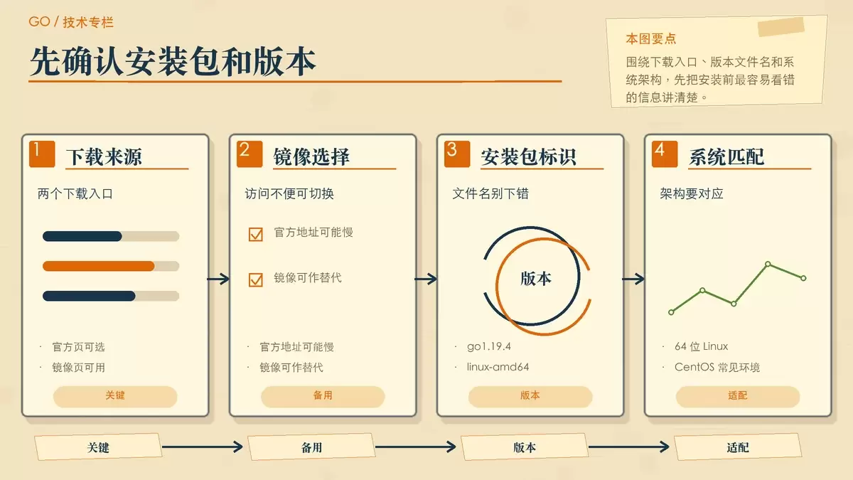 用纸张卡片整理 Go 安装包下载与版本选择信息的暖色专栏插图