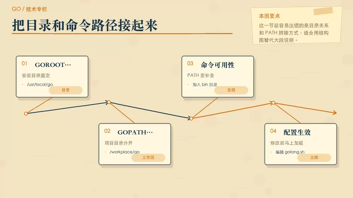 用便签和箭头说明 Go 环境变量关系的暖色专栏插图