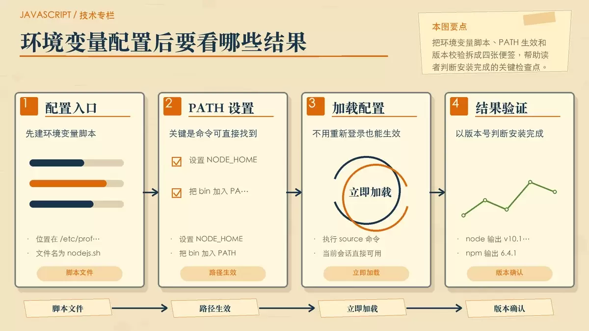 Node.js 环境变量配置与安装验证示意图