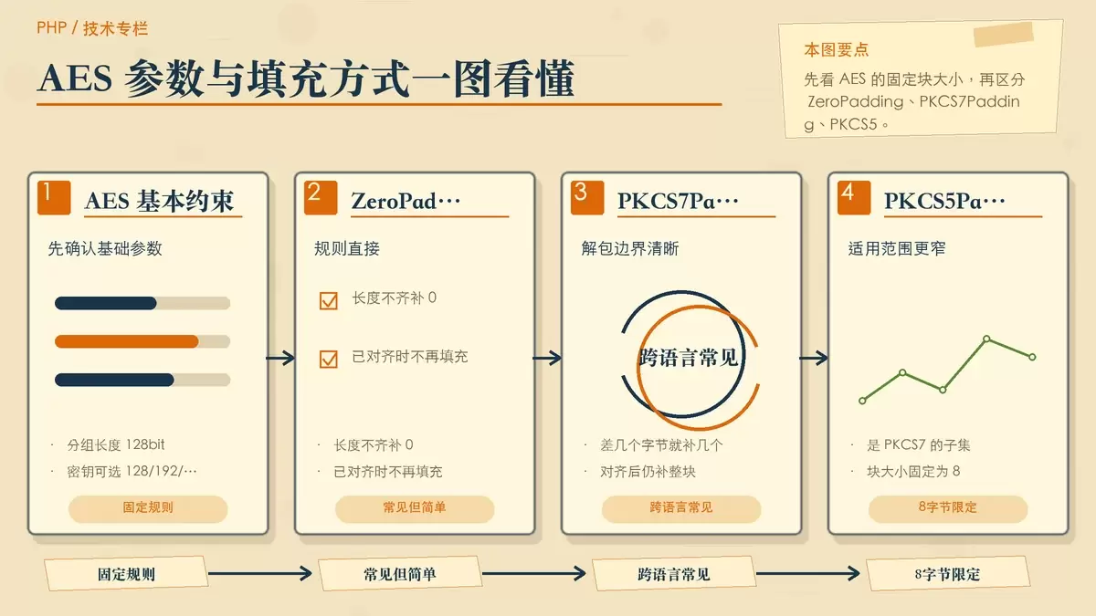 Go 里的 AES 加密与解密：看懂 ECB、PKCS7Padding 及跨语言兼容关键点