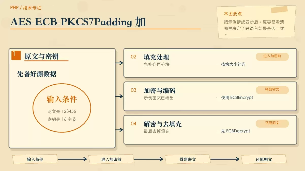 用步骤便签展示 AES-ECB-PKCS7Padding 的完整加解密流程和关键输出