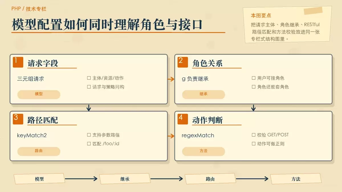 PHP 中基于 Casbin 做 RBAC + RESTful 权限控制