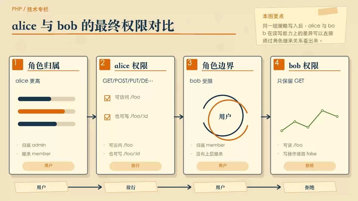 展示 alice、bob、admin、member 与 foo 资源权限边界的暖色专栏手绘图