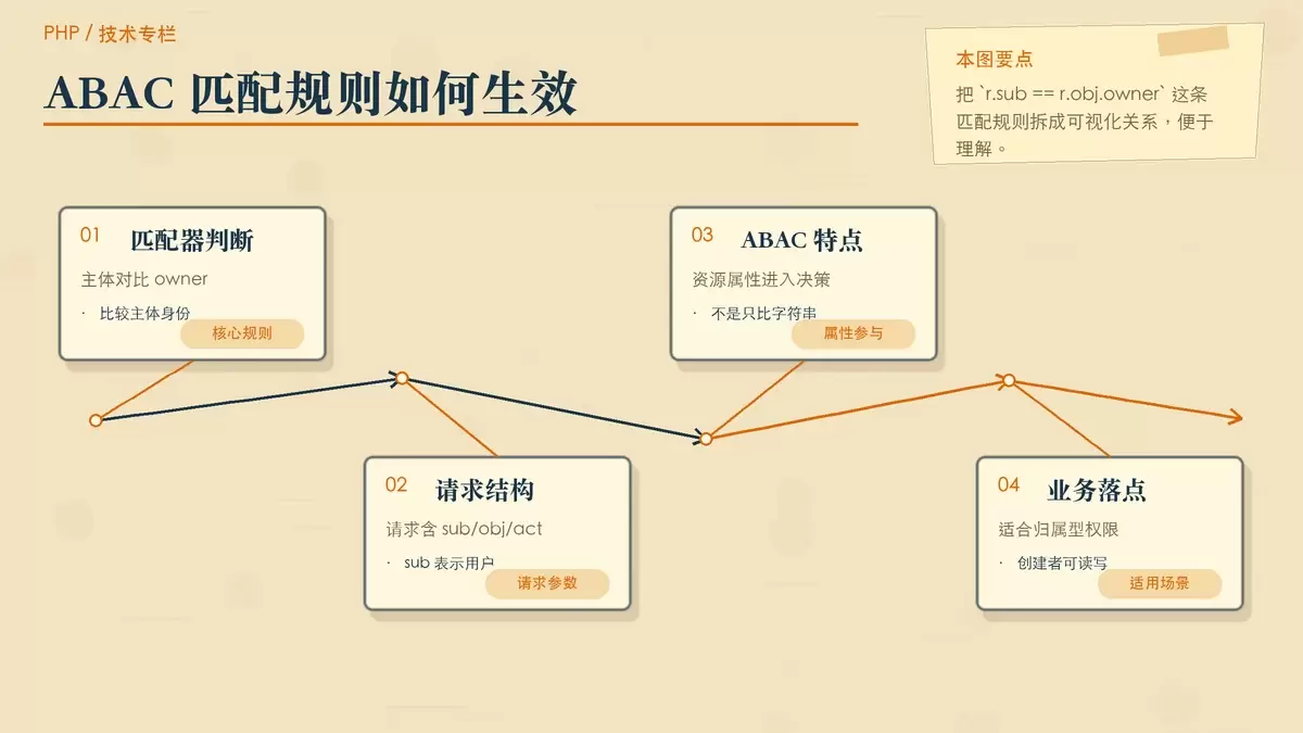 用纸面卡片和箭头展示 ABAC 模型中主体、对象属性与匹配器之间的关系