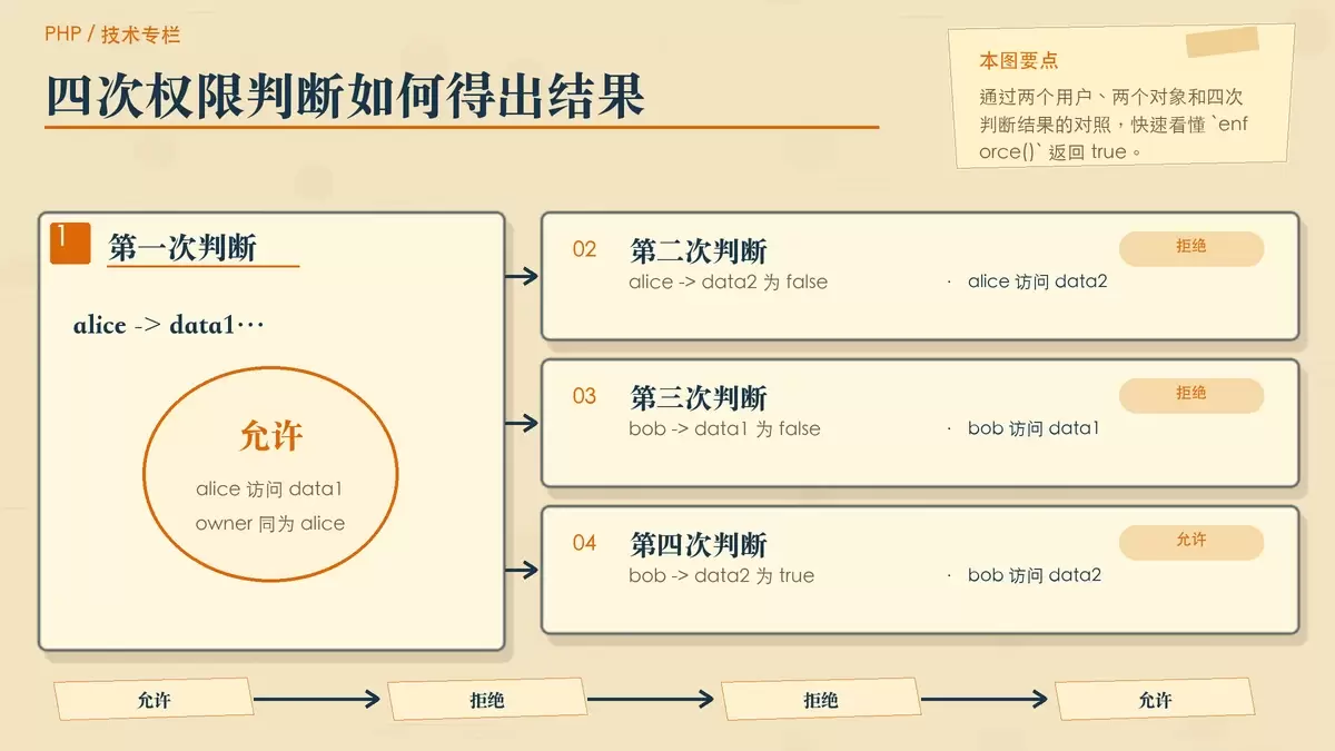 展示 alice、bob 与 data1、data2 owner 对应关系及四次 enforce 结果的编辑型对照图