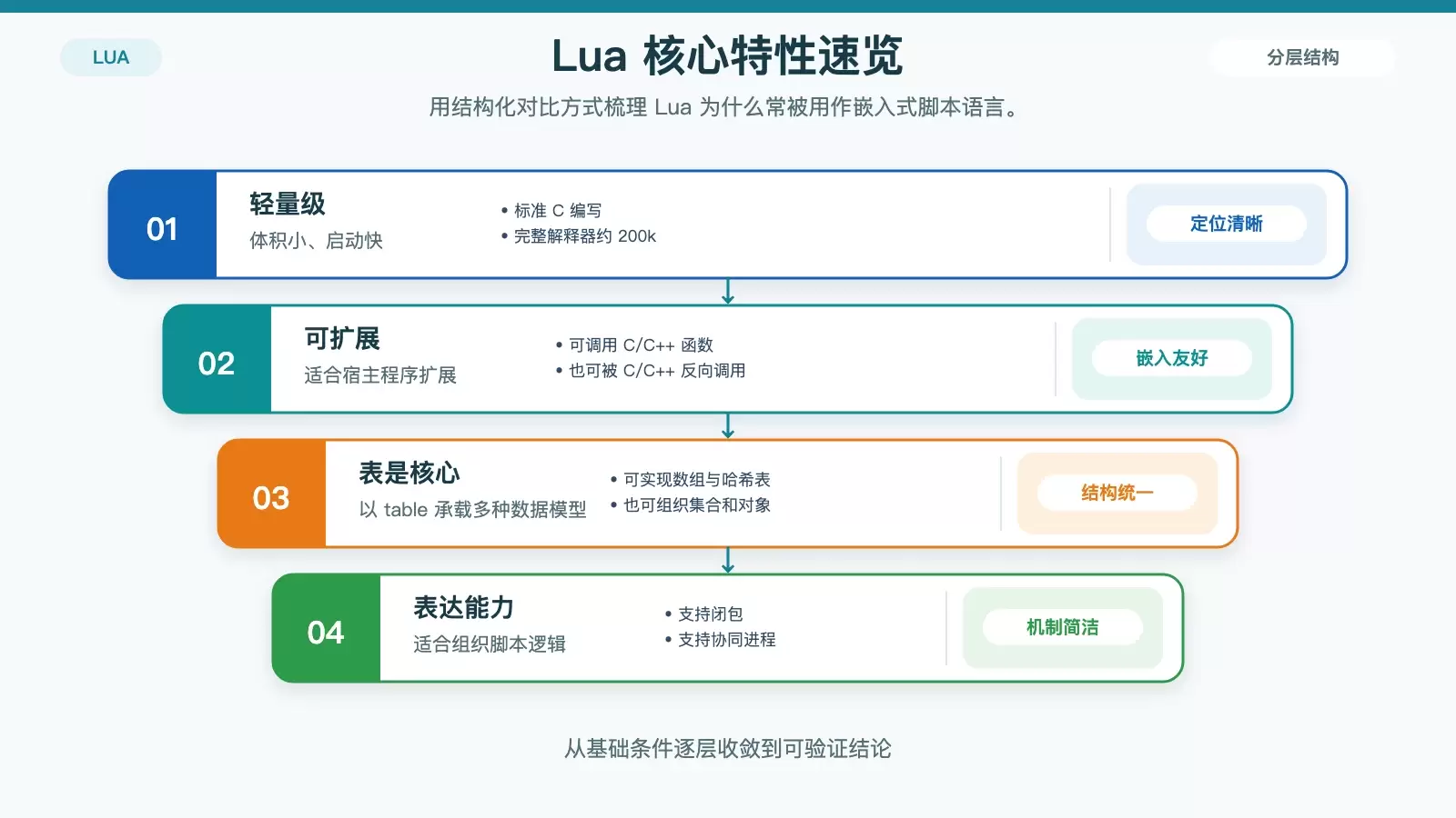 Lua 入门：先搞懂语言定位，再完成 Linux 与 Windows 安装
