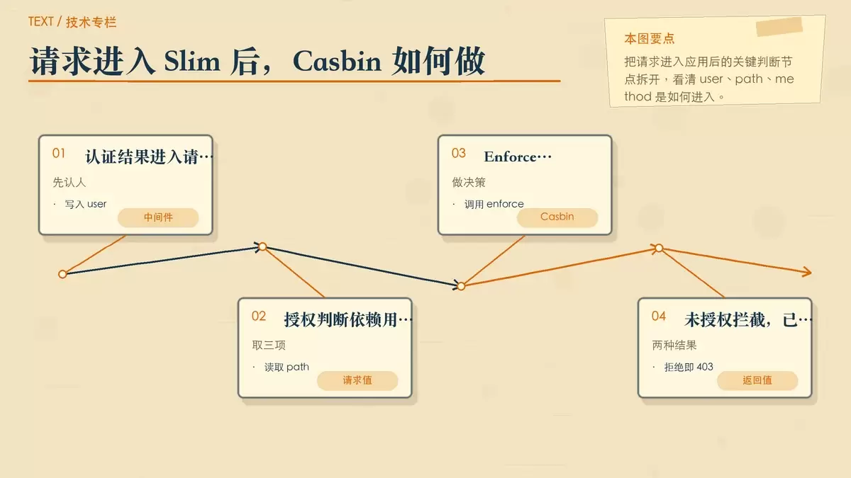 Casbin 在 Slim 中怎么做权限控制：从认证到授权中间件的完整梳理