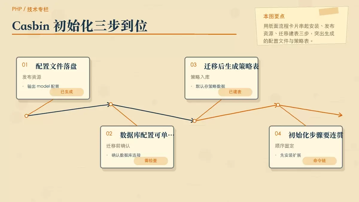 安装 Think-Casbin 后生成配置与策略表的初始化流程手绘示意