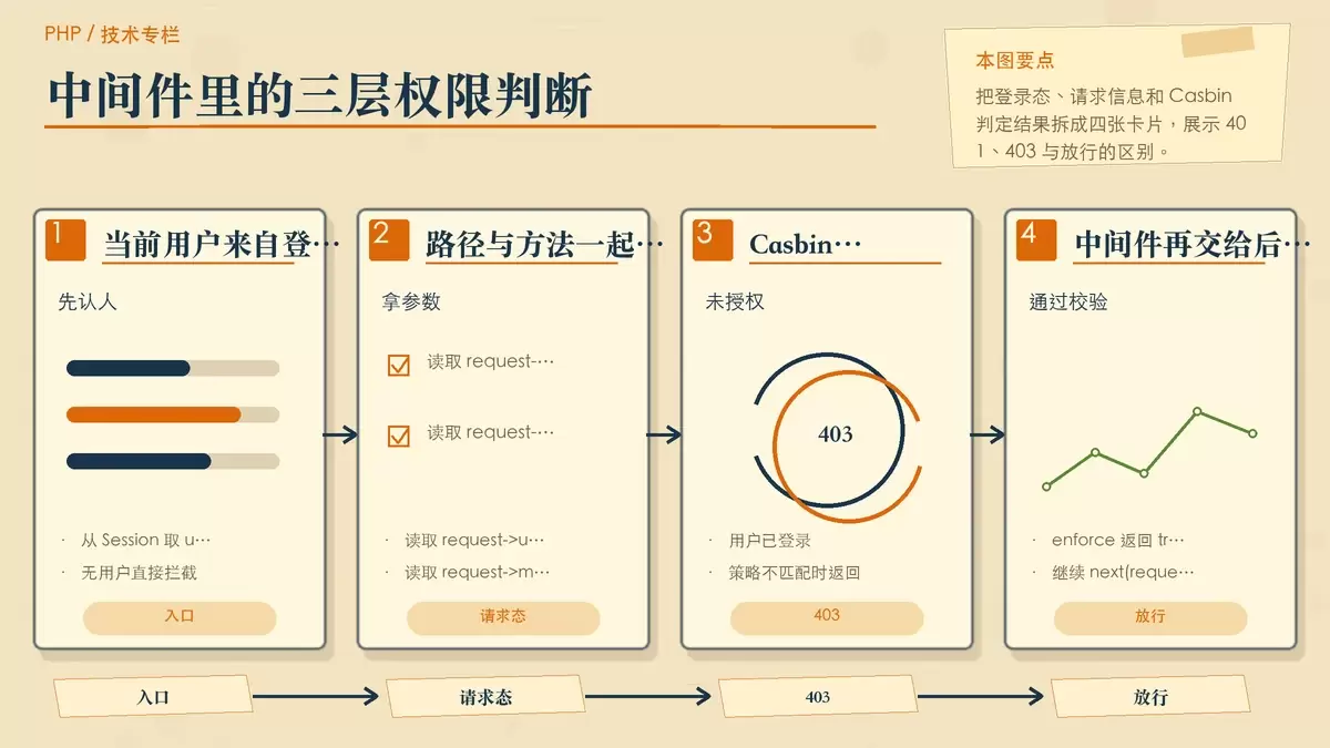 ThinkPHP 中间件调用 Casbin 判断 401 与 403 的手绘逻辑卡片