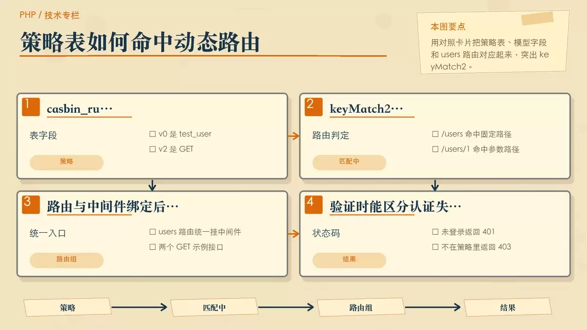 Casbin 模型与策略表示例如何匹配 users 路由的手绘说明图
